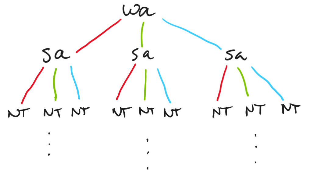 Search tree