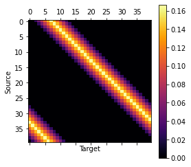 Transition matrix