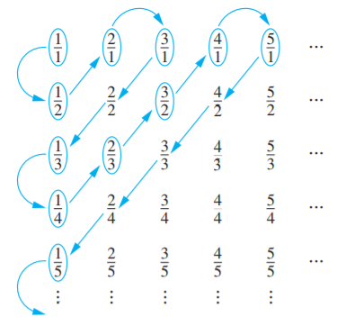 Countability of the rationals