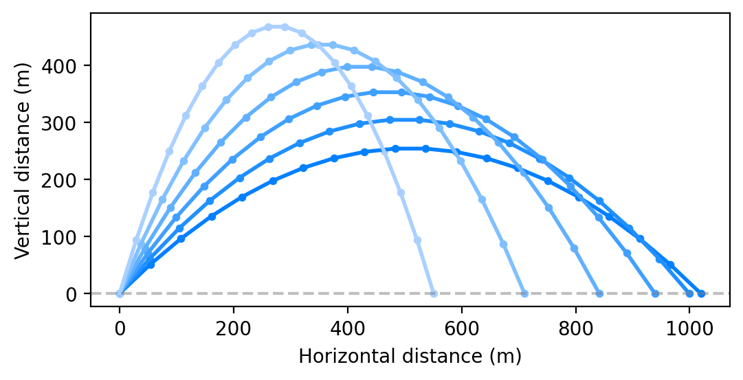 Projectile motion 2