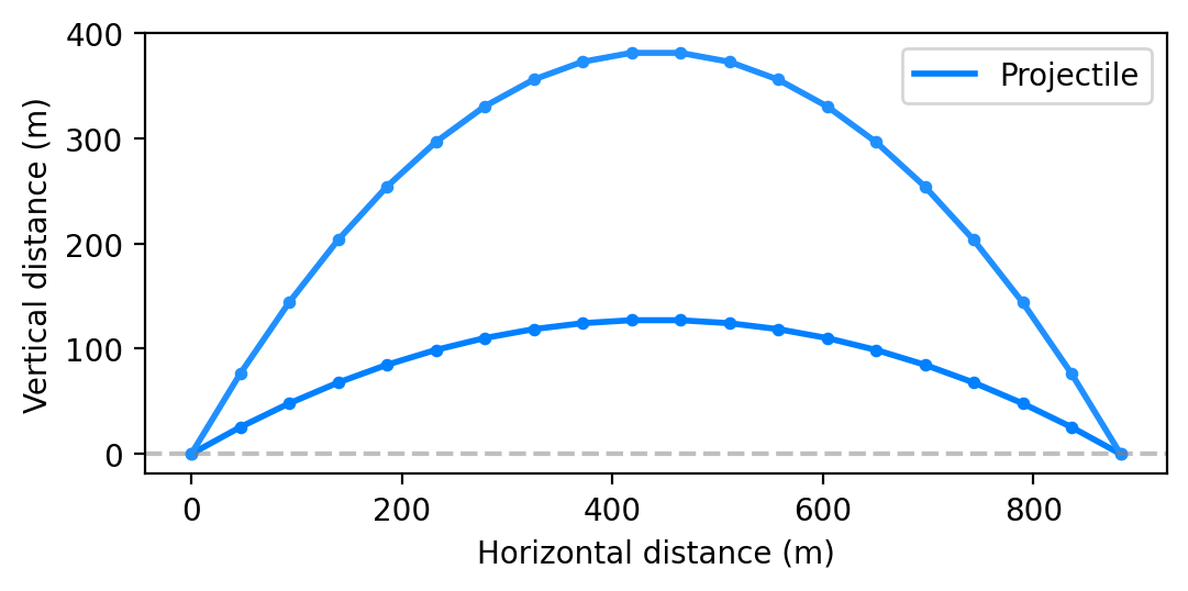 Projectile motion 3