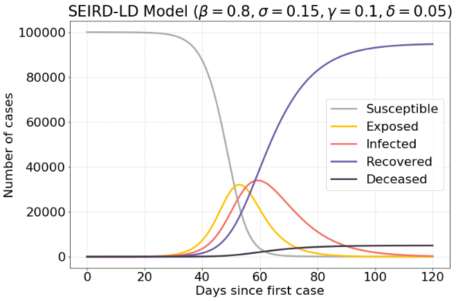 seird model