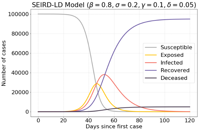 seird model