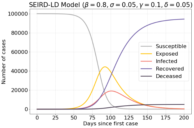 seird model