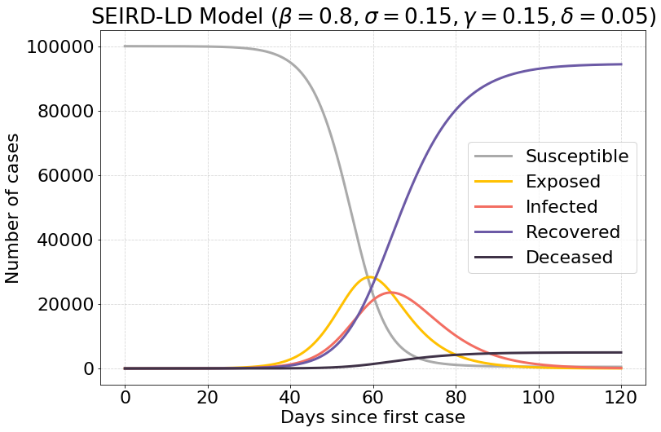 seird model