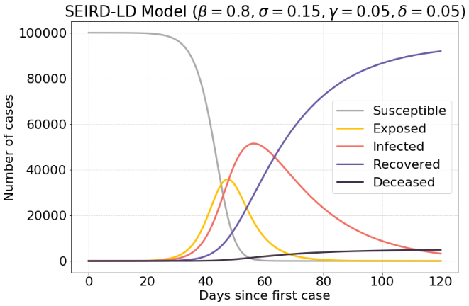 seird model