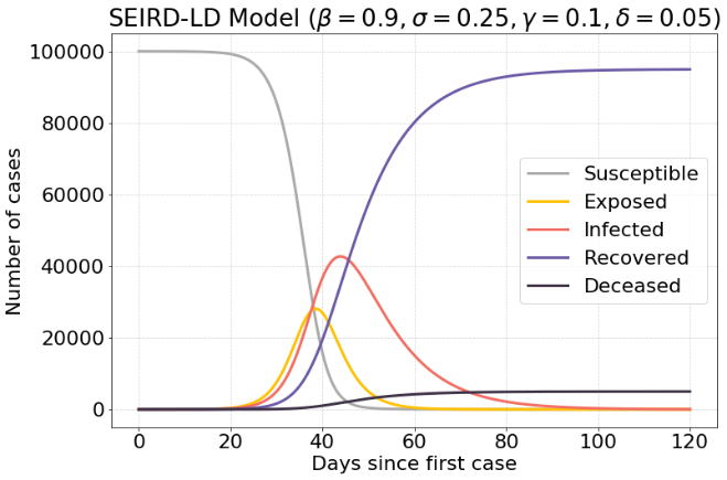 seird model