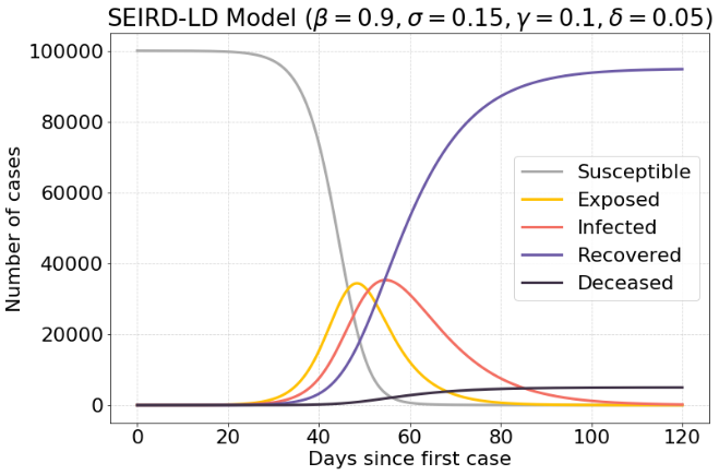 seird model