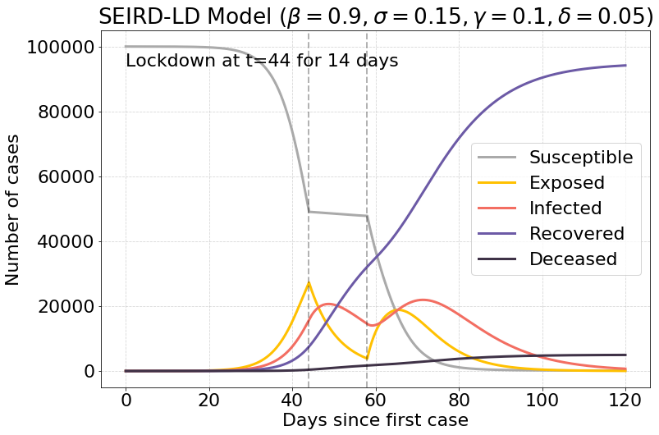 seird model